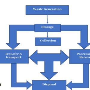 Essential Principles of Solid Waste Management for Sustainable Practices