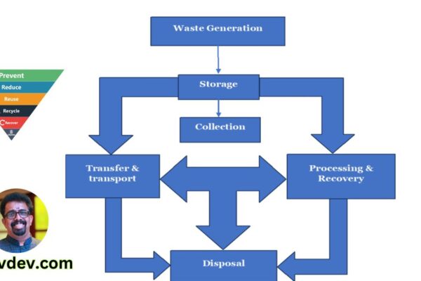 Essential Principles of Solid Waste Management for Sustainable Practices